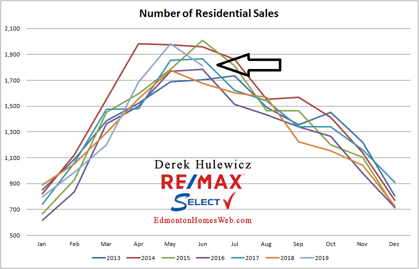 real estate data for number of homes sold in edmonton from january of 2013 to june of 2019